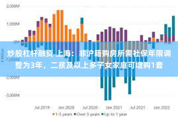 炒股杠杆融资 上海：非沪籍购房所需社保年限调整为3年，二孩及以上多子女家庭可增购1套